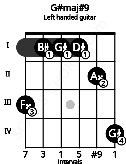 Fretboard image for the G#maj#9 chord on left handled guitar frets: 4 2 1 1 1 3