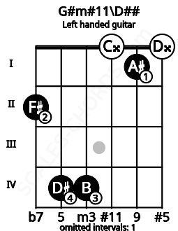 Fretboard image for the G#m#11\D## chord on left handled guitar frets: 0 1 0 4 4 2