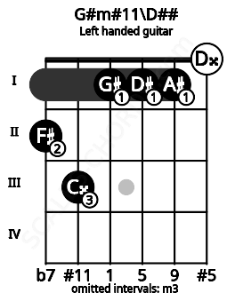 Fretboard image for the G#m#11\D## chord on left handled guitar frets: 0 1 1 1 3 2