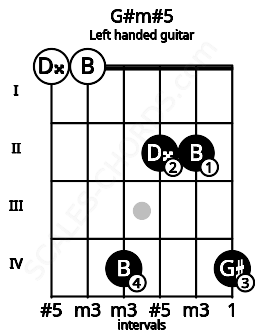 Fretboard image for the G#m#5 chord on left handled guitar frets: 4 2 2 4 0 0