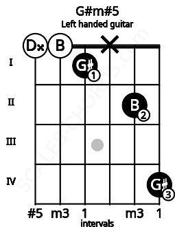 Fretboard image for the G#m#5 chord on left handled guitar frets: 4 2 x 1 0 0