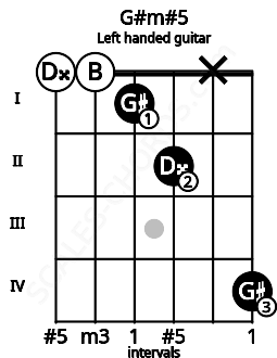 Fretboard image for the G#m#5 chord on left handled guitar frets: 4 x 2 1 0 0