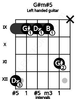 Fretboard image for the G#m#5 chord on left handled guitar frets: x 11 9 9 9 12