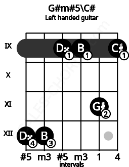 Fretboard image for the G#m#5\C# chord on left handled guitar frets: 9 11 9 9 12 12