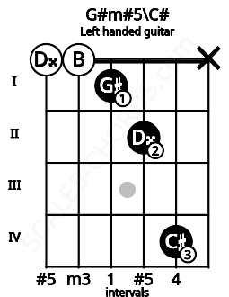 Fretboard image for the G#m#5\C# chord on left handled guitar frets: x 4 2 1 0 0