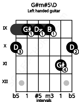 Fretboard image for the G#m#5\D chord on left handled guitar frets: 10 11 9 9 9 10
