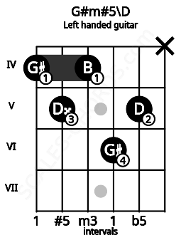 Fretboard image for the G#m#5\D chord on left handled guitar frets: x 5 6 4 5 4