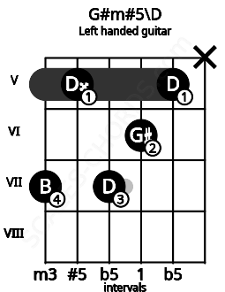 Fretboard image for the G#m#5\D chord on left handled guitar frets: x 5 6 7 5 7