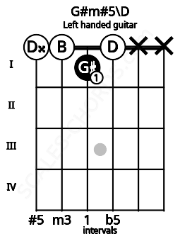 Fretboard image for the G#m#5\D chord on left handled guitar frets: x x 0 1 0 0