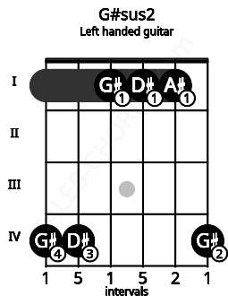 Fretboard image for the G#sus2 chord on left handled guitar frets: 4 1 1 1 4 4