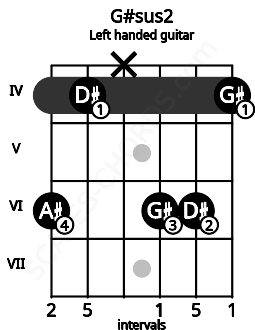 Fretboard image for the G#sus2 chord on left handled guitar frets: 4 6 6 x 4 6