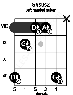 Fretboard image for the G#sus2 chord on left handled guitar frets: x 11 8 8 9 11