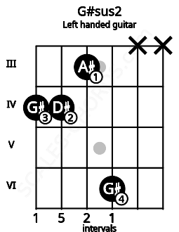 Fretboard image for the G#sus2 chord on left handled guitar frets: x x 6 3 4 4
