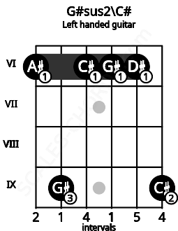 Fretboard image for the G#sus2\C# chord on left handled guitar frets: 9 6 6 6 9 6