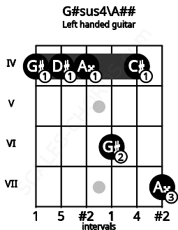 Fretboard image for the G#sus4\A## chord on left handled guitar frets: 7 4 6 4 4 4