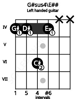 Fretboard image for the G#sus4\E## chord on left handled guitar frets: x x 4 6 4 4