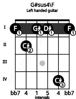 Fretboard image for the G#sus4\F chord on left handled guitar frets: 1 4 1 1 2 1