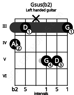 Fretboard image for the Gsus(b2) chord on left handled guitar frets: 3 5 5 x 3 4