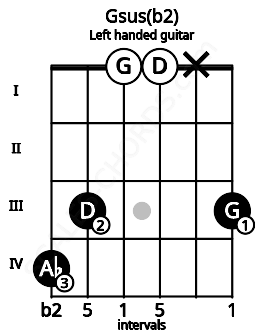 Fretboard image for the Gsus(b2) chord on left handled guitar frets: 3 x 0 0 3 4