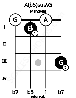 Fretboard image for the A(b5)sus\G chord on mandolin frets: 0 1 0 3