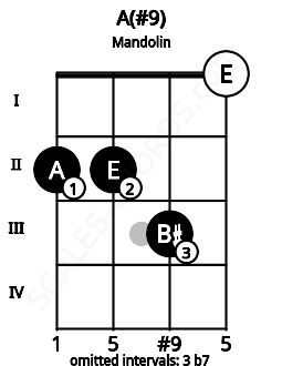 Fretboard image for the A(#9) chord on mandolin frets: 2 2 3 0