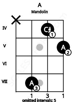Fretboard image for the A chord on mandolin frets: x 7 4 5