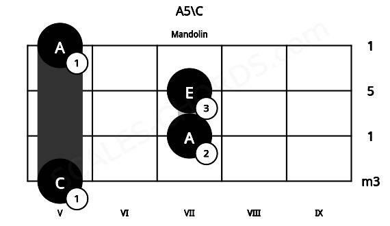 Fretboard image for the A5\C chord on mandolin frets: 5 7 7 5
