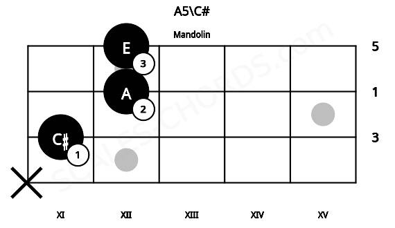 Fretboard image for the A5\C# chord on mandolin frets: x 11 12 12