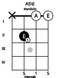 Fretboard image for the A5\E chord on mandolin frets: x 2 0 0