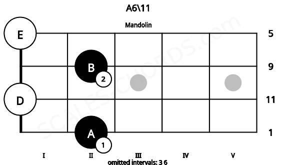 Fretboard image for the A6\11 chord on mandolin frets: 2 0 2 0