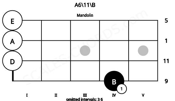 Fretboard image for the A6\11\B chord on mandolin frets: 4 0 0 0