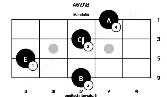 Fretboard image for the A6\9\B chord on mandolin frets: 4 2 4 5