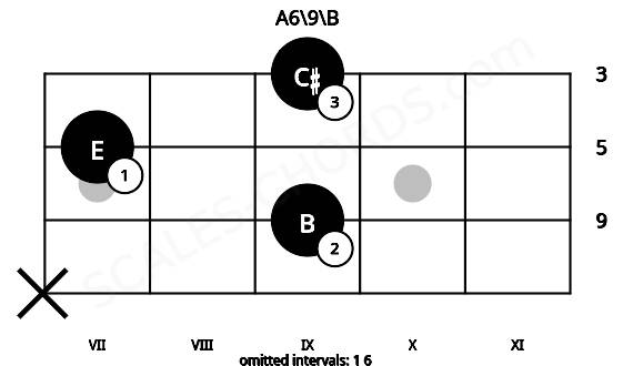 Fretboard image for the A6\9\B chord on mandolin frets: x 9 7 9