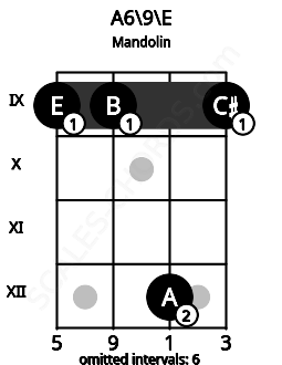 Fretboard image for the A6\9\E chord on mandolin frets: 9 9 12 9