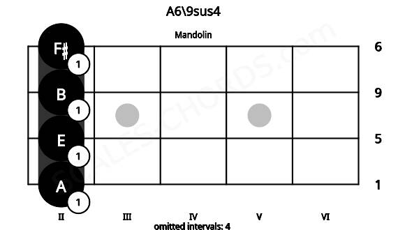 Fretboard image for the A6\9sus4 chord on mandolin frets: 2 2 2 2