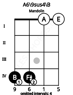 Fretboard image for the A6\9sus4\B chord on mandolin frets: 4 4 0 0