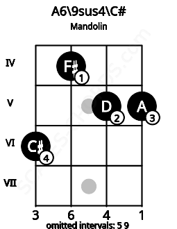 Fretboard image for the A6/9sus4\C# chord on mandolin frets: 6 4 5 5