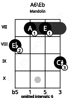 Fretboard image for the A6\Eb chord on mandolin frets: 8 7 7 9