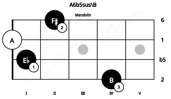 Fretboard image for the A6b5sus\B chord on mandolin frets: 4 1 0 2