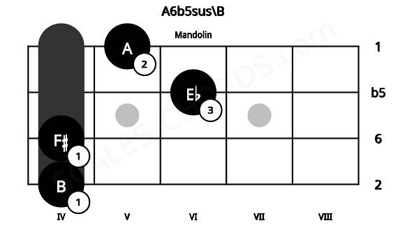 Fretboard image for the A6b5sus\B chord on mandolin frets: 4 4 6 5