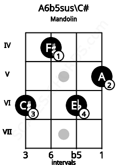 Fretboard image for the A6b5sus\C# chord on mandolin frets: 6 4 6 5
