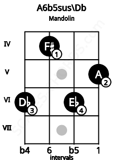 Fretboard image for the A6b5sus\Db chord on mandolin frets: 6 4 6 5