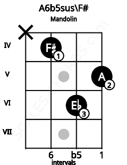 Fretboard image for the A6b5sus\F# chord on mandolin frets: x 4 6 5