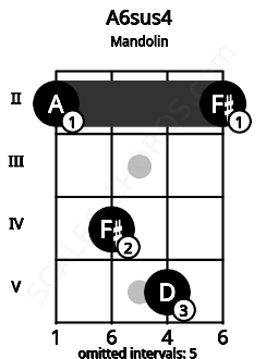 Fretboard image for the A6sus4 chord on mandolin frets: 2 4 5 2