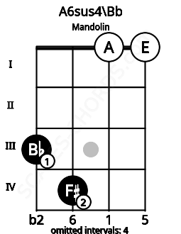 Fretboard image for the A6sus4\A# chord on mandolin frets: 3 4 0 0