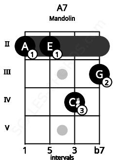 Fretboard image for the A7 chord on mandolin frets: 2 2 4 3
