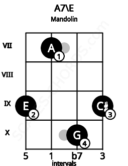 Fretboard image for the A7\E chord on mandolin frets: 9 7 10 9
