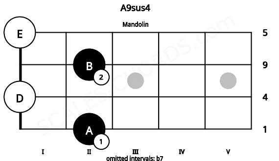 Fretboard image for the A9sus4 chord on mandolin frets: 2 0 2 0