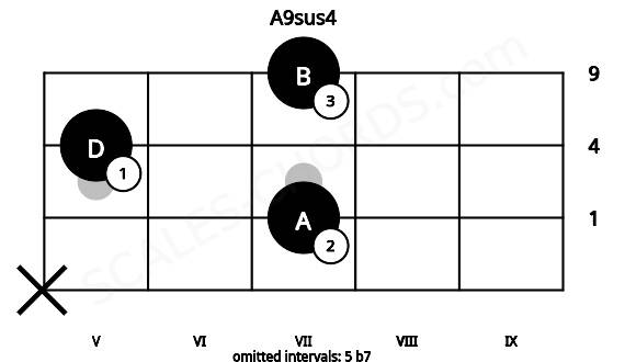 Fretboard image for the A9sus4 chord on mandolin frets: x 7 5 7