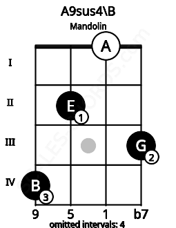 Fretboard image for the A9sus4\B chord on mandolin frets: 4 2 0 3